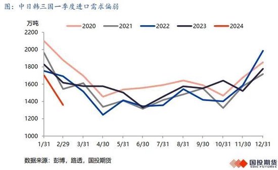 【能源深度】LNG市場3月刊：低庫存結束去庫季，利多釋放市場弱勢整理