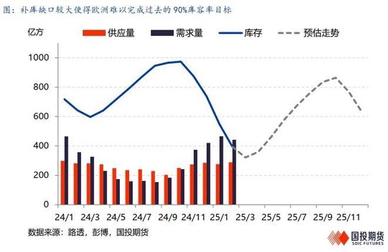 【能源深度】LNG市場3月刊：低庫存結束去庫季，利多釋放市場弱勢整理