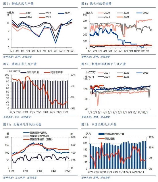 【能源深度】LNG市場3月刊：低庫存結束去庫季，利多釋放市場弱勢整理