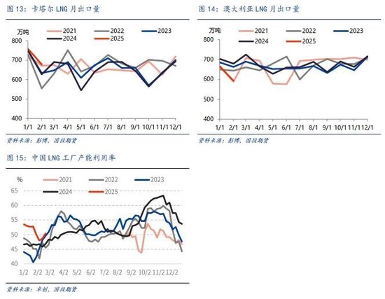 【能源深度】LNG市場3月刊：低庫存結束去庫季，利多釋放市場弱勢整理