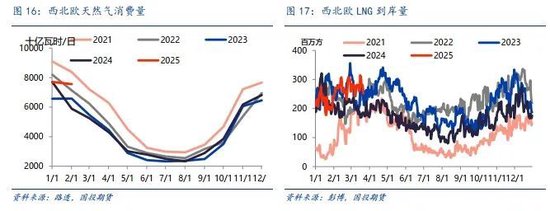 【能源深度】LNG市場3月刊：低庫存結束去庫季，利多釋放市場弱勢整理