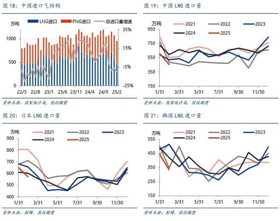 【能源深度】LNG市場3月刊：低庫存結束去庫季，利多釋放市場弱勢整理