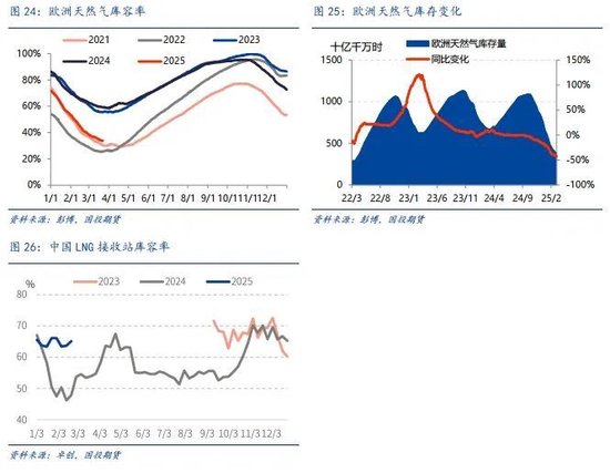 【能源深度】LNG市場3月刊：低庫存結束去庫季，利多釋放市場弱勢整理