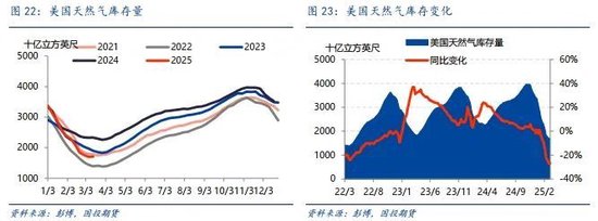 【能源深度】LNG市場3月刊：低庫存結束去庫季，利多釋放市場弱勢整理