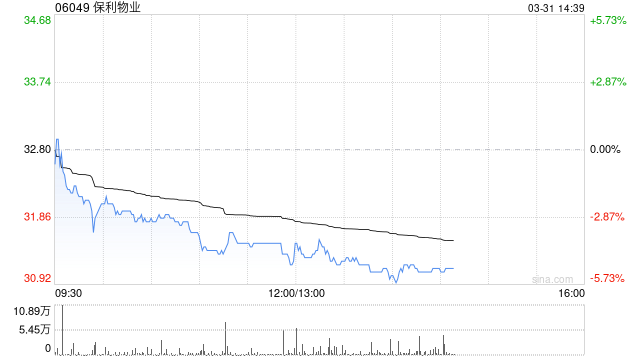 保利物業(yè)公布2024年業(yè)績 擁有人應(yīng)占溢利約14.74億元同比增長6.8%
