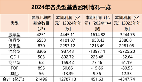 大賺1.28萬億元！