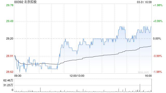 北京控股獲New China Life Insurance Company Ltd.增持15萬股 每股作價約為27.57港元