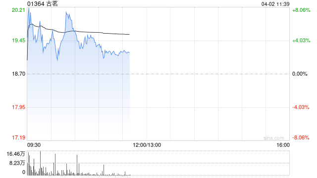 古茗早盤一度漲超8%創上市新高 公司去年營收凈利齊增