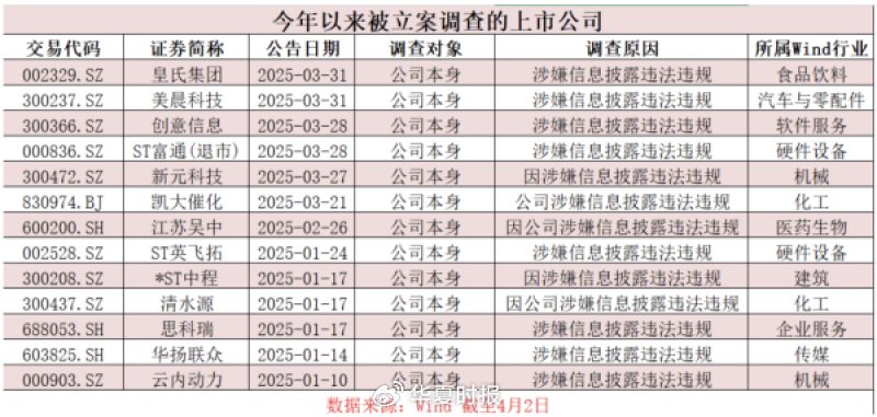A股監管風暴來襲！近期多家上市公司被立案