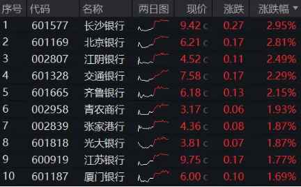 5000億重磅利好，銀行喜提三大支撐！銀行ETF（512800）上探逾1%，重回所有均線上方