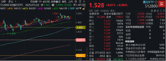 5000億重磅利好，銀行喜提三大支撐！銀行ETF（512800）上探逾1%，重回所有均線上方