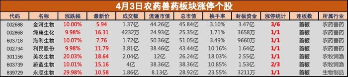 農藥獸藥板塊逆勢大漲，發生了什么？