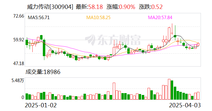 威力傳動：公司尚未開始實(shí)施回購股份事項(xiàng)