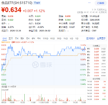 貴州茅臺重磅發布！吃喝板塊逆市拉升，食品ETF（515710）盤中上探1.44%！