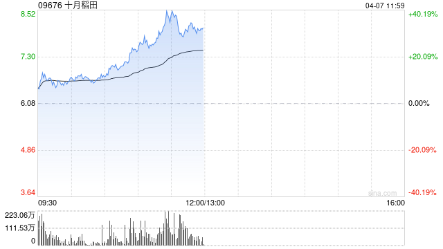 十月稻田早盤漲超16% 機構稱農業板塊或受益避險屬性