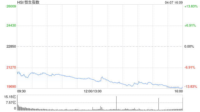 收評：恒指跌13.22%失守20000點 恒生科指跌17.16%