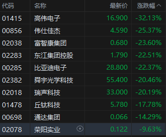 收評：恒指跌13.22%失守20000點 恒生科指跌17.16%