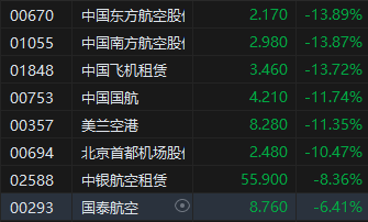 收評：恒指跌13.22%失守20000點 恒生科指跌17.16%