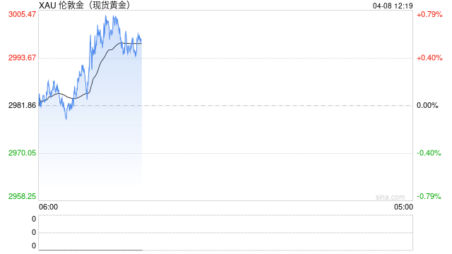 技術(shù)分析：現(xiàn)貨黃金或反彈至3049美元
