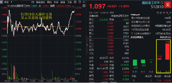 “對等關稅”席卷全球，國防軍工邏輯再強化！國防軍工ETF（512810）火速反彈1.95%，全天溢價交易！