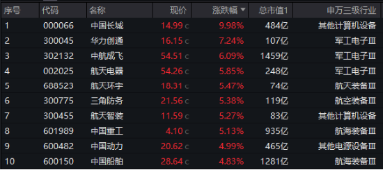 “對等關稅”席卷全球，國防軍工邏輯再強化！國防軍工ETF（512810）火速反彈1.95%，全天溢價交易！