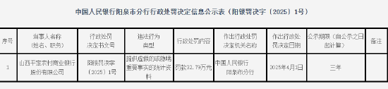 山西平定農商銀行被罰32.79萬元：提供虛假的或隱瞞重要事實的統計資料