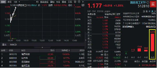 國防軍工，繼續上攻！鋮昌科技兩連板！國防軍工ETF直線拉升1．55%，最新單日獲超8200萬元凈申購！