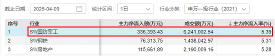 國防軍工，繼續上攻！鋮昌科技兩連板！國防軍工ETF直線拉升1．55%，最新單日獲超8200萬元凈申購！