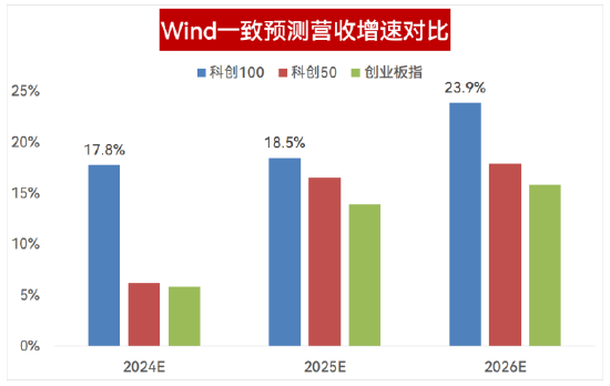 布局硬核科技，為什么科創100更有銳度？