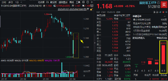 無懼關(guān)稅，逆襲繼續(xù)！國防軍工ETF豪取三連陽！機構(gòu)提示歷史性機遇，新一輪軍備浪潮或?qū)㈤_啟