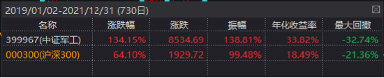 無懼關(guān)稅，逆襲繼續(xù)！國防軍工ETF豪取三連陽！機構(gòu)提示歷史性機遇，新一輪軍備浪潮或?qū)㈤_啟
