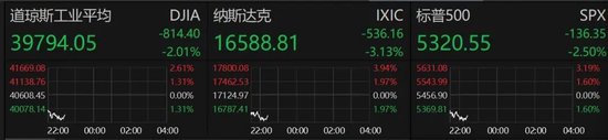 深夜，美股大跌！重大數據公布，事關降息！特朗普發聲！