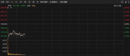 深夜，美股大跌！重大數據公布，事關降息！特朗普發聲！