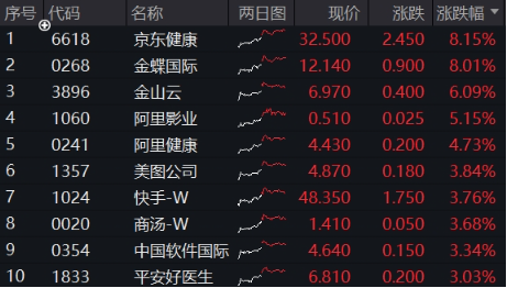大反攻！港股互聯網ETF（513770）放量沖高7%，變局時刻，把握高彈性+高性價比