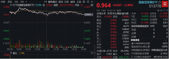 大反攻！港股互聯網ETF（513770）放量沖高7%，變局時刻，把握高彈性+高性價比