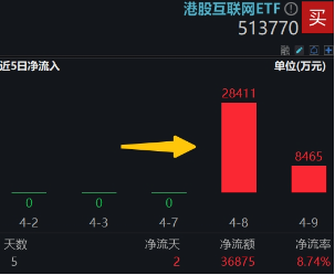 大反攻！港股互聯網ETF（513770）放量沖高7%，變局時刻，把握高彈性+高性價比