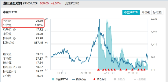 大反攻！港股互聯網ETF（513770）放量沖高7%，變局時刻，把握高彈性+高性價比