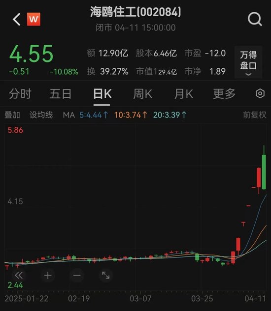 突然跳水！002084遭遇天地板，知名游資現(xiàn)身龍虎榜！連續(xù)高分紅個股出爐