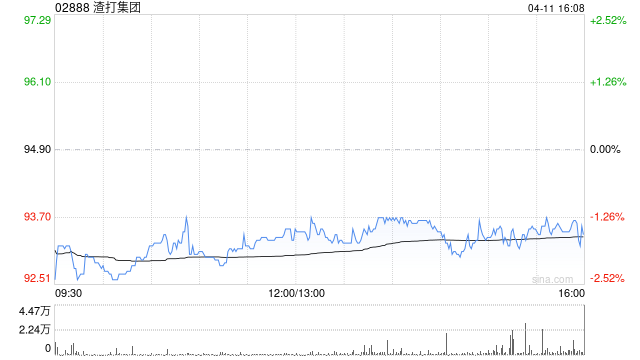 渣打集團(tuán)4月10日斥資1501.72萬英鎊回購160.19萬股