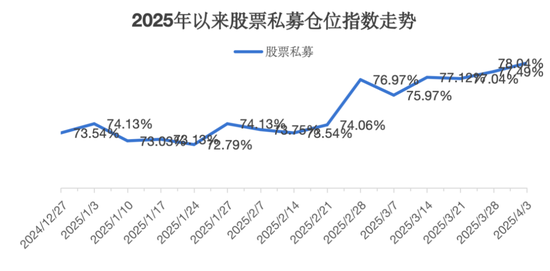 百億級私募，大手筆加倉