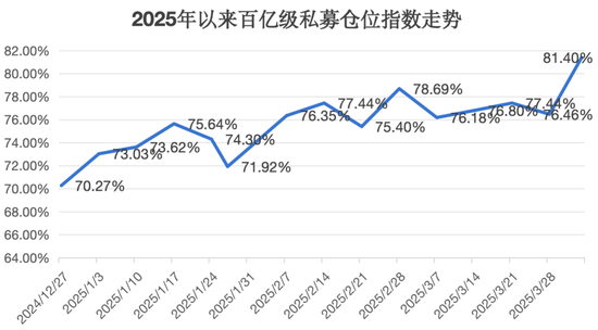 百億級私募，大手筆加倉
