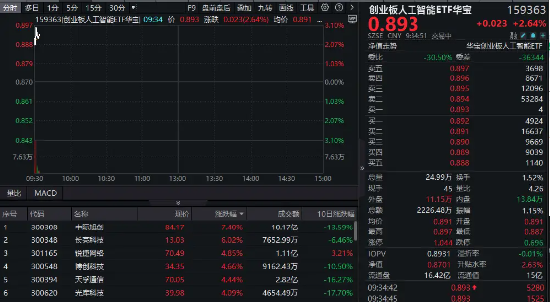 豁免征收光模塊“對等關(guān)稅”，概念股繼續(xù)反彈！中際旭創(chuàng)領(lǐng)漲7%，創(chuàng)業(yè)板人工智能ETF華寶跳空漲2.64%
