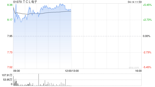 TCL電子早盤漲超5% 近日發(fā)布新一輪股權(quán)激勵計劃