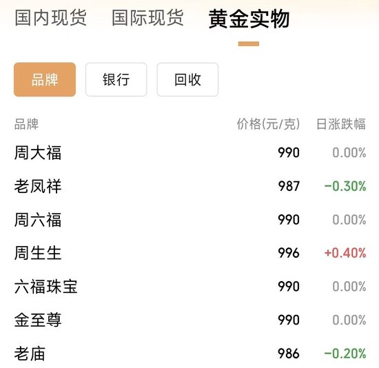 金價(jià)又創(chuàng)新高，黃金股全線走強(qiáng)！高盛上調(diào)目標(biāo)價(jià)到3700美元