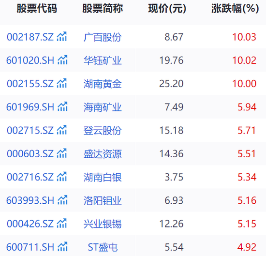 金價(jià)又創(chuàng)新高，黃金股全線走強(qiáng)！高盛上調(diào)目標(biāo)價(jià)到3700美元