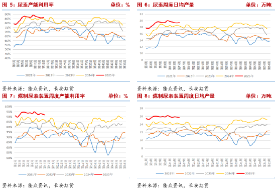 長安期貨張晨：農(nóng)需階段走弱但仍有韌性 尿素短線謹(jǐn)慎追空