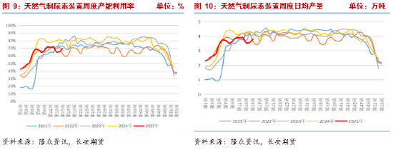 長安期貨張晨：農(nóng)需階段走弱但仍有韌性 尿素短線謹(jǐn)慎追空