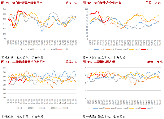 長安期貨張晨：農(nóng)需階段走弱但仍有韌性 尿素短線謹(jǐn)慎追空