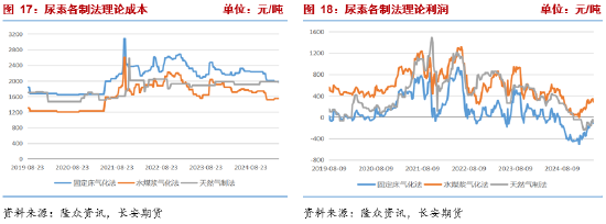 長安期貨張晨：農(nóng)需階段走弱但仍有韌性 尿素短線謹(jǐn)慎追空