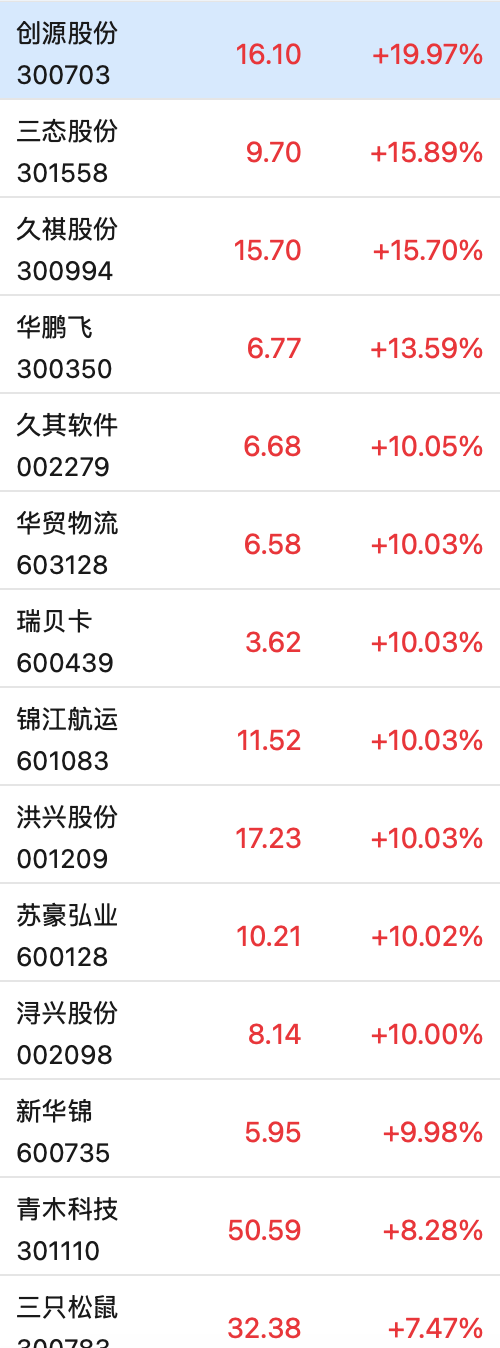 這只新股一度大漲超134%！兩個板塊突然爆發，多只個股“20CM”漲停
